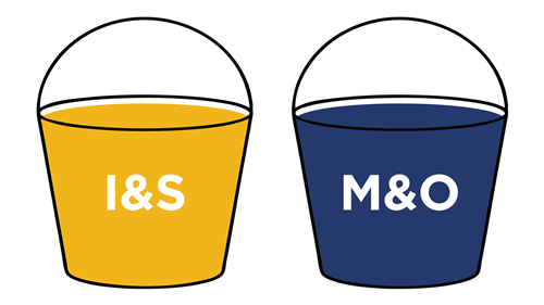 The buckets of school funding