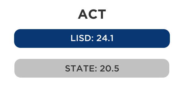 ACT Scores 