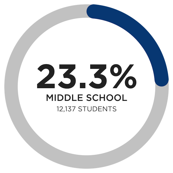 Middle School Students 
