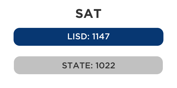 SAT Scores 